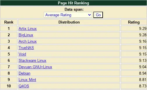 Screenshot of Arch Linux's enduring popularity on DistroWatch