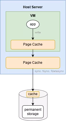 vm and host server cache diagram