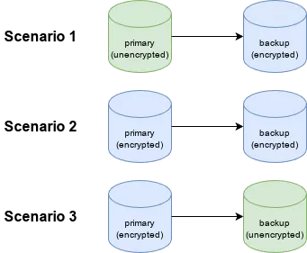 ZFS native encryption scenarios